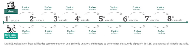 Permanencia mínima en la escala magisterial